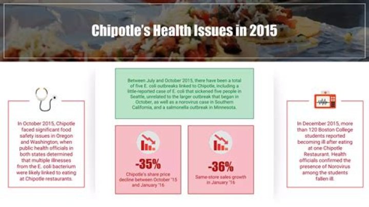 Chipotle E. Coli Outbreak Of 2023