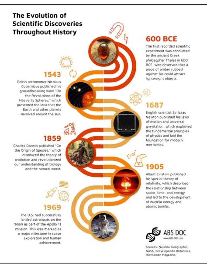 Exploring The Significance And Discoveries