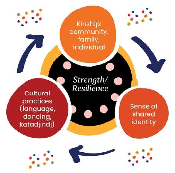 Unveiling Culture, Resilience, And Empowerment